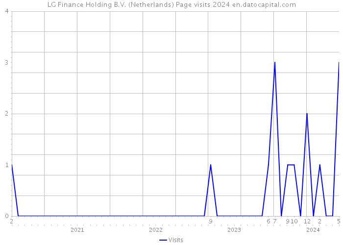 LG Finance Holding B.V. (Netherlands) Page visits 2024 