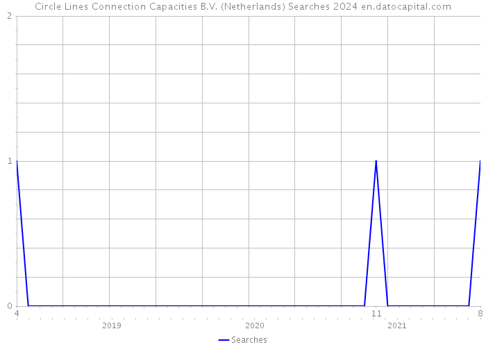 Circle Lines Connection Capacities B.V. (Netherlands) Searches 2024 