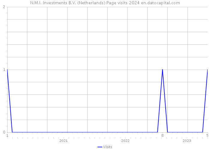 N.M.I. Investments B.V. (Netherlands) Page visits 2024 