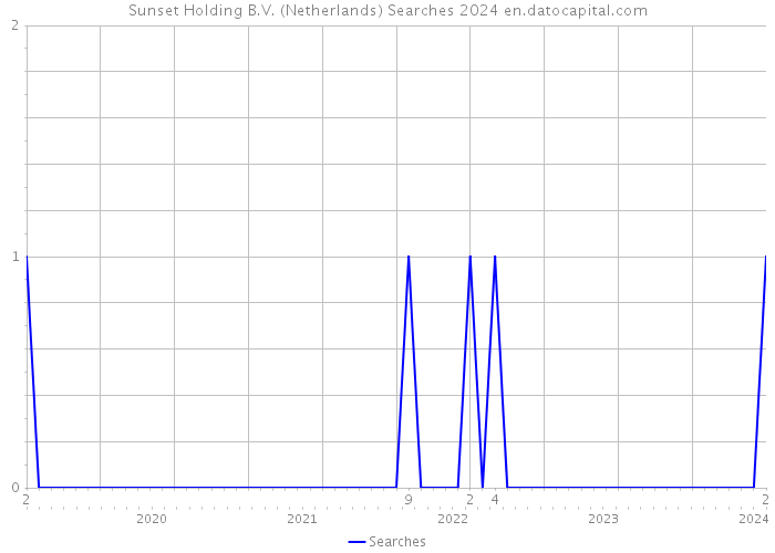 Sunset Holding B.V. (Netherlands) Searches 2024 