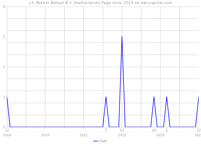 J.A. Bekker Beheer B.V. (Netherlands) Page visits 2024 