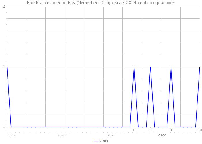 Frank's Pensioenpot B.V. (Netherlands) Page visits 2024 