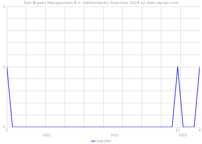 Den Braven Management B.V. (Netherlands) Searches 2024 