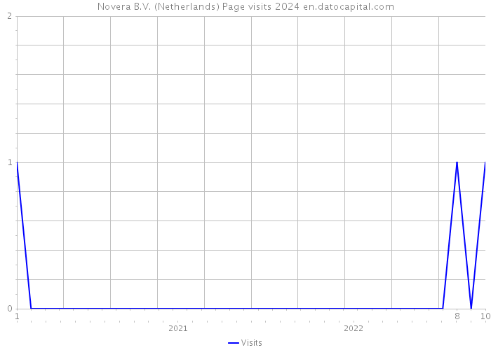 Novera B.V. (Netherlands) Page visits 2024 