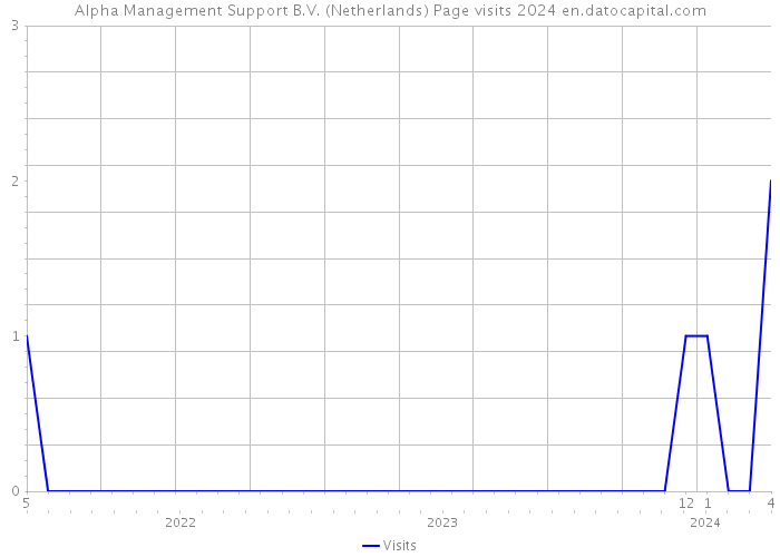 Alpha Management Support B.V. (Netherlands) Page visits 2024 