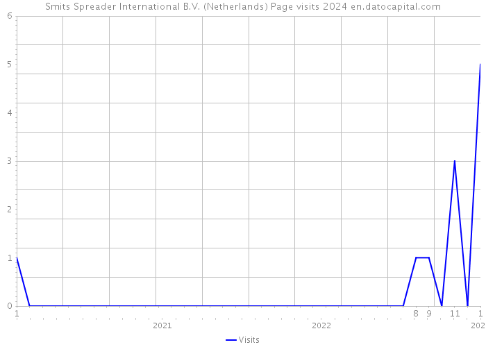 Smits Spreader International B.V. (Netherlands) Page visits 2024 