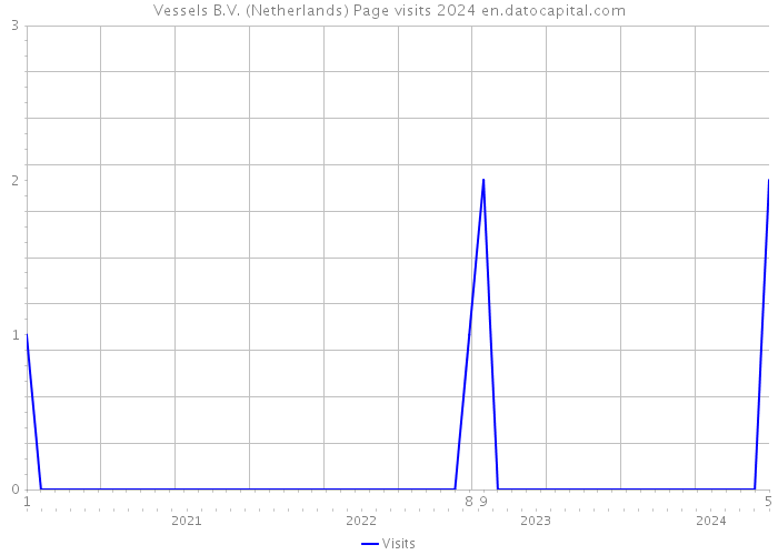 Vessels B.V. (Netherlands) Page visits 2024 