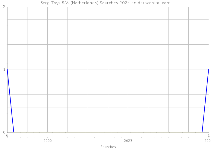 Berg Toys B.V. (Netherlands) Searches 2024 