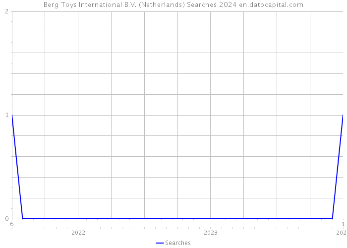 Berg Toys International B.V. (Netherlands) Searches 2024 