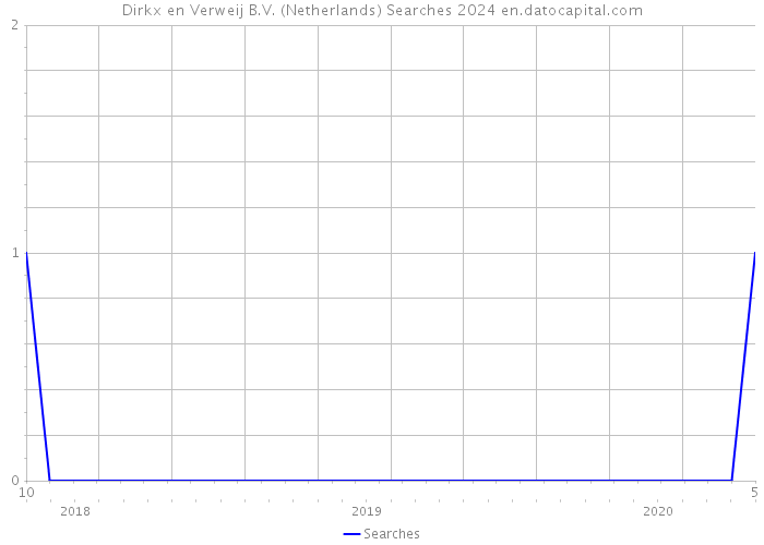 Dirkx en Verweij B.V. (Netherlands) Searches 2024 