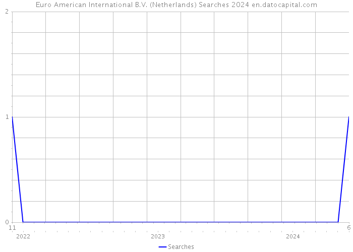 Euro American International B.V. (Netherlands) Searches 2024 