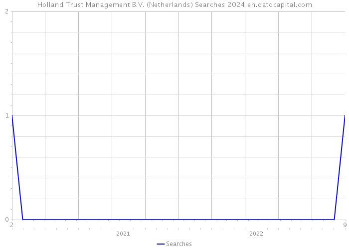 Holland Trust Management B.V. (Netherlands) Searches 2024 