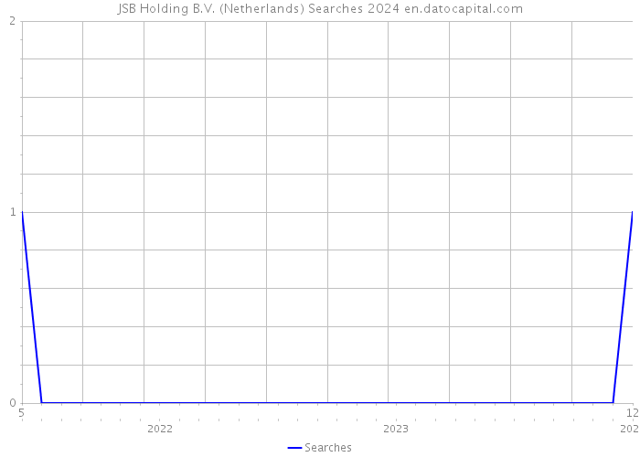 JSB Holding B.V. (Netherlands) Searches 2024 