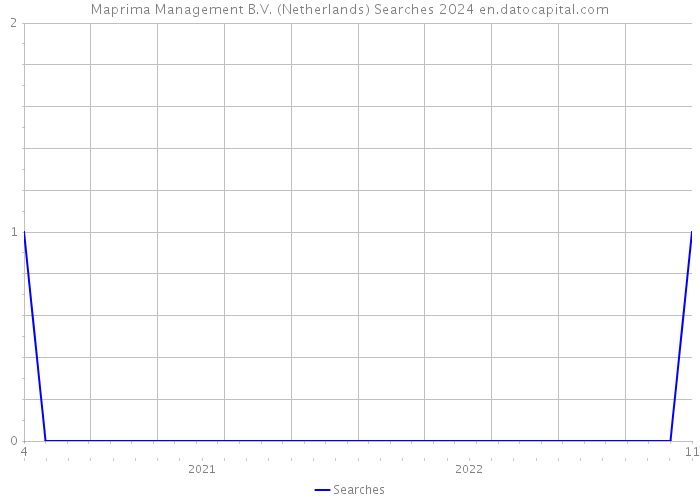 Maprima Management B.V. (Netherlands) Searches 2024 