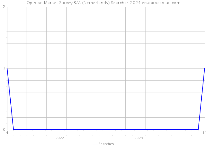 Opinion Market Survey B.V. (Netherlands) Searches 2024 