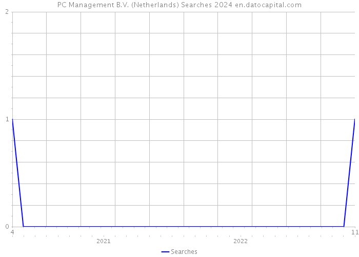 PC Management B.V. (Netherlands) Searches 2024 