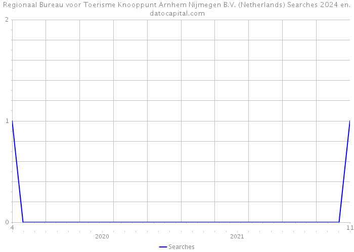 Regionaal Bureau voor Toerisme Knooppunt Arnhem Nijmegen B.V. (Netherlands) Searches 2024 