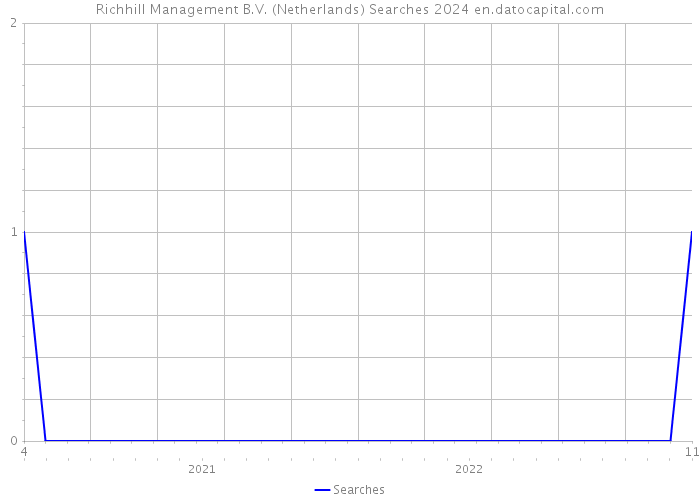 Richhill Management B.V. (Netherlands) Searches 2024 