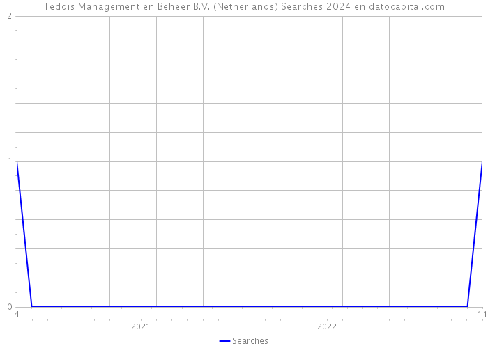 Teddis Management en Beheer B.V. (Netherlands) Searches 2024 
