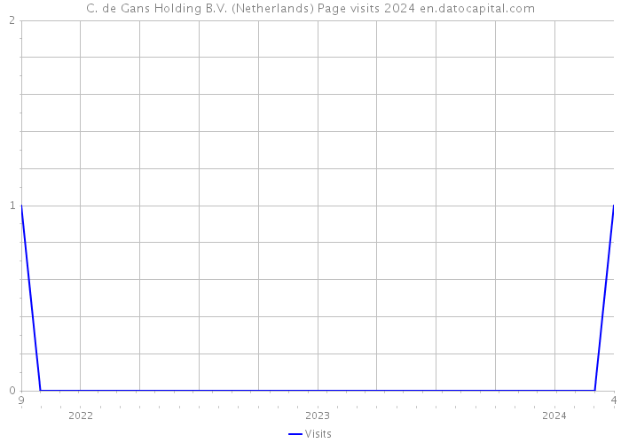 C. de Gans Holding B.V. (Netherlands) Page visits 2024 