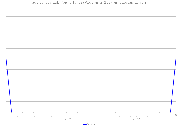 Jade Europe Ltd. (Netherlands) Page visits 2024 