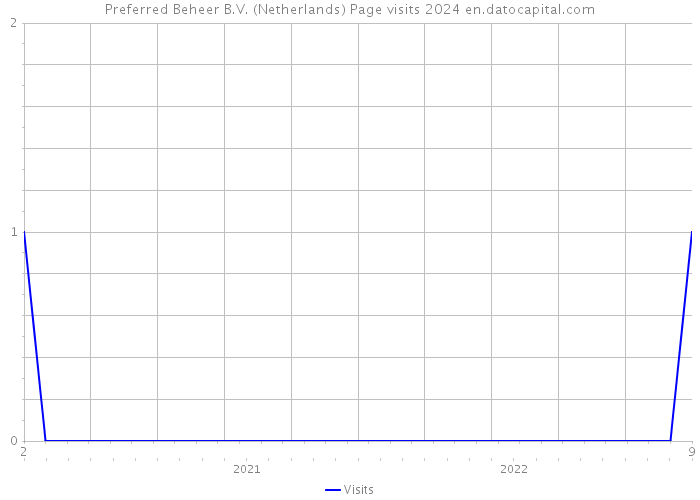 Preferred Beheer B.V. (Netherlands) Page visits 2024 