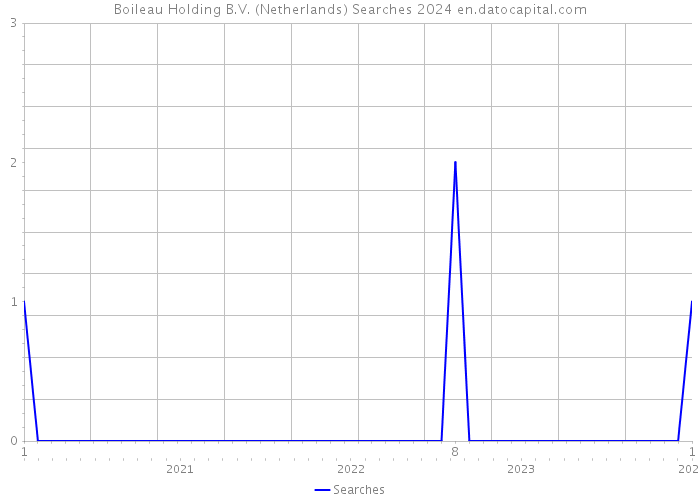 Boileau Holding B.V. (Netherlands) Searches 2024 