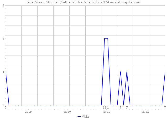 Irma Zwaak-Stoppel (Netherlands) Page visits 2024 