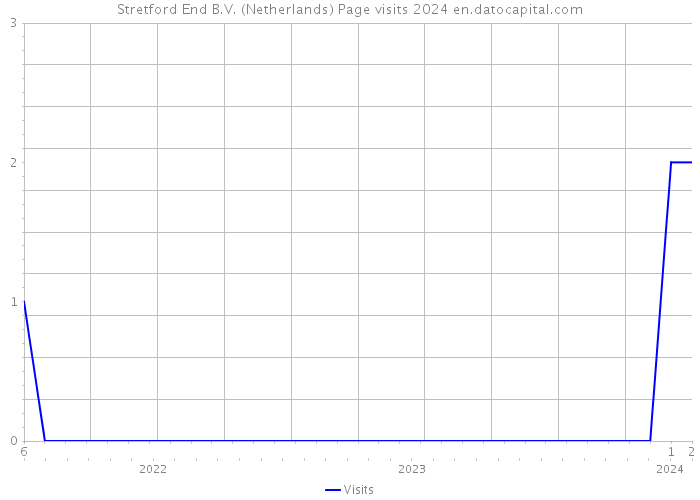 Stretford End B.V. (Netherlands) Page visits 2024 