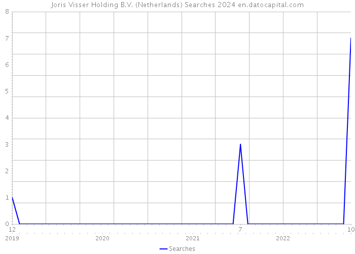 Joris Visser Holding B.V. (Netherlands) Searches 2024 