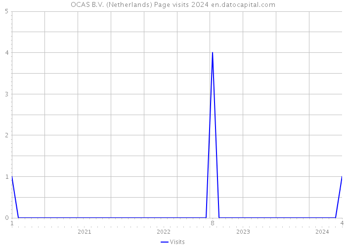 OCAS B.V. (Netherlands) Page visits 2024 