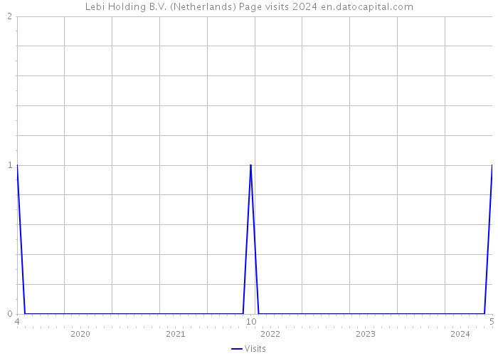 Lebi Holding B.V. (Netherlands) Page visits 2024 
