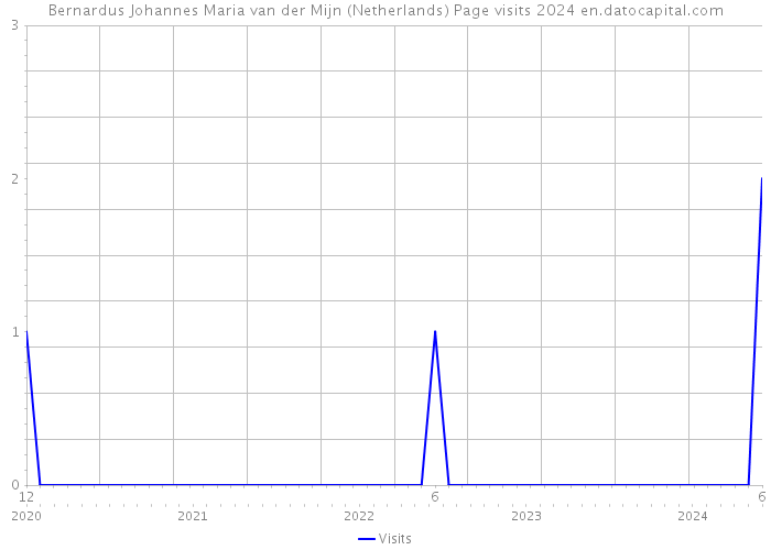 Bernardus Johannes Maria van der Mijn (Netherlands) Page visits 2024 