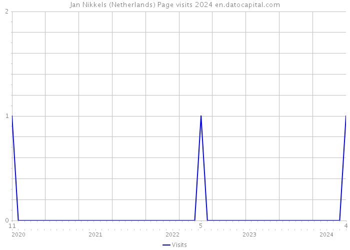 Jan Nikkels (Netherlands) Page visits 2024 