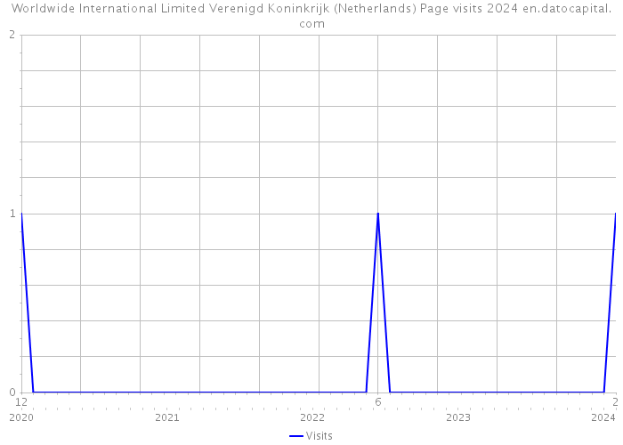 Worldwide International Limited Verenigd Koninkrijk (Netherlands) Page visits 2024 