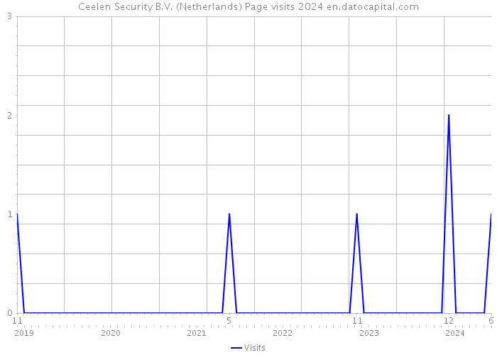 Ceelen Security B.V. (Netherlands) Page visits 2024 