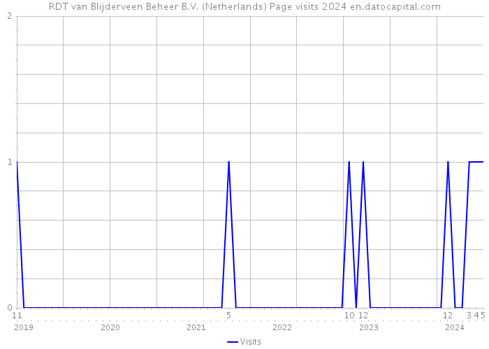 RDT van Blijderveen Beheer B.V. (Netherlands) Page visits 2024 