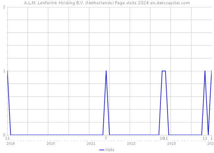 A.L.M. Lenferink Holding B.V. (Netherlands) Page visits 2024 
