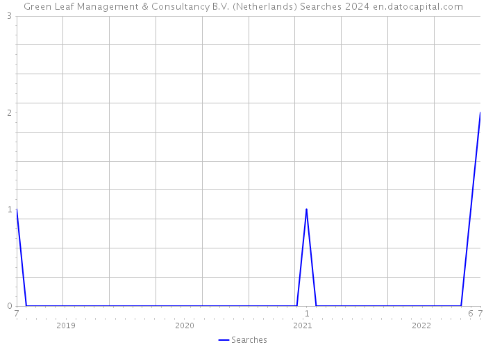 Green Leaf Management & Consultancy B.V. (Netherlands) Searches 2024 