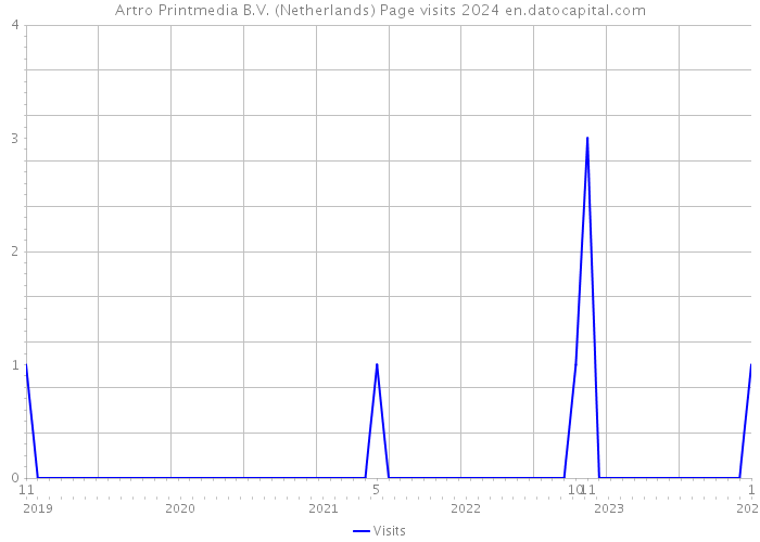 Artro Printmedia B.V. (Netherlands) Page visits 2024 
