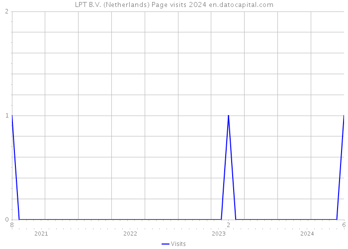 LPT B.V. (Netherlands) Page visits 2024 