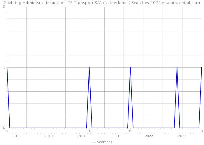 Stichting Administratiekantoor ITS Transport B.V. (Netherlands) Searches 2024 