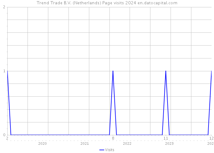 Trend Trade B.V. (Netherlands) Page visits 2024 
