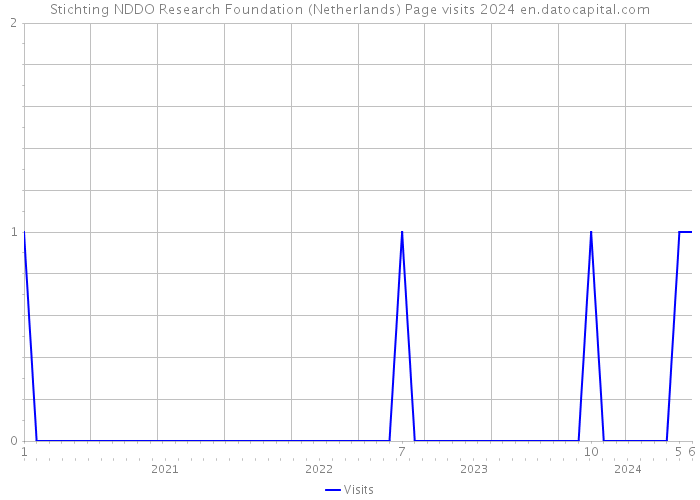 Stichting NDDO Research Foundation (Netherlands) Page visits 2024 