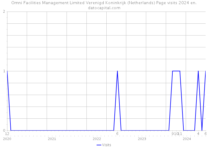 Omni Facilities Management Limited Verenigd Koninkrijk (Netherlands) Page visits 2024 