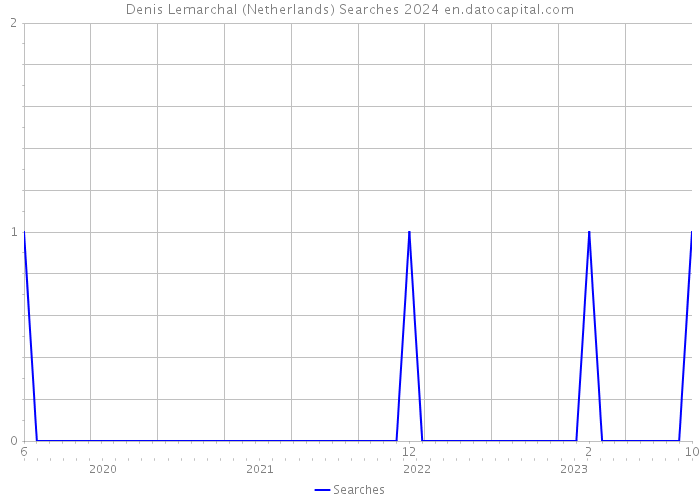Denis Lemarchal (Netherlands) Searches 2024 