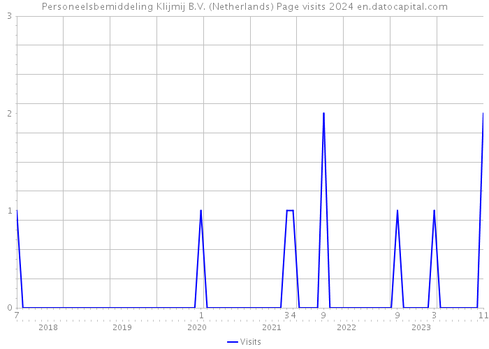 Personeelsbemiddeling Klijmij B.V. (Netherlands) Page visits 2024 
