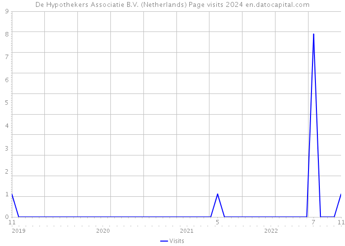 De Hypothekers Associatie B.V. (Netherlands) Page visits 2024 