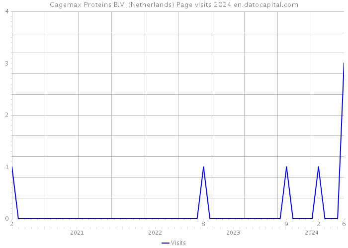 Cagemax Proteins B.V. (Netherlands) Page visits 2024 