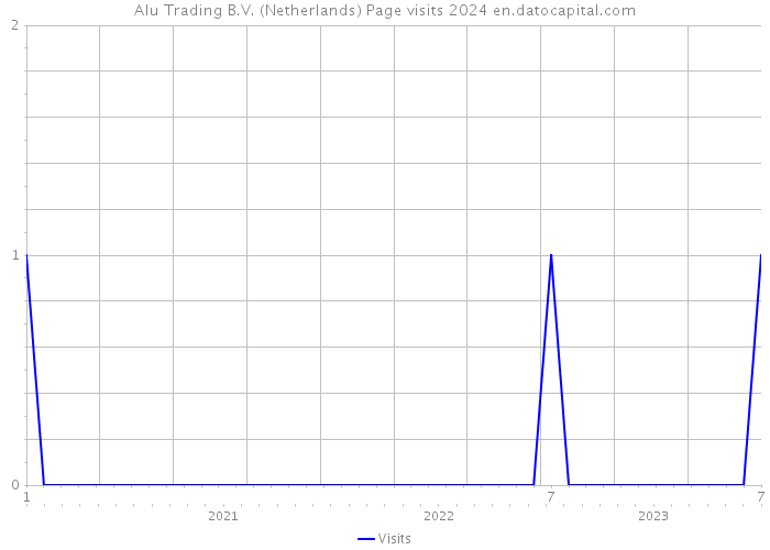 Alu Trading B.V. (Netherlands) Page visits 2024 
